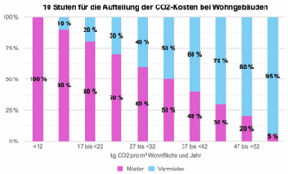 Grafische Darstellung der stufenweisen Aufteilung der CO"-Kosten bei Wohngebäuden